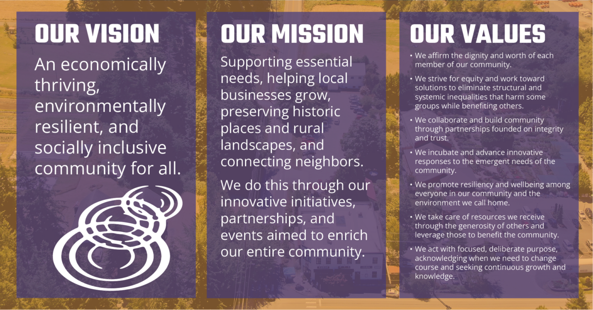 OUR VISION: An economically thriving, environmentally resilient, and socially inclusive community for all.

OUR MISSION: Supporting essential needs, helping local businesses grow, preserving historic places and rural landscapes, and connecting neighbors.
We do this through our innovative initiatives, partnerships, and events aimed to enrich our entire community.

OUR VALUES:
We affirm the dignity and worth of each member of our community.
We strive for equity and work toward solutions to eliminate structural and systemic inequalities that harm some groups while benefiting others.
We collaborate and build community through partnerships founded on integrity and trust.
We incubate and advance innovative responses to the emergent needs of the community.
We promote resiliency and wellbeing among everyone in our community and the environment we call home.
We take care of resources we receive through the generosity of others and leverage those to benefit the community.
We act with focused, deliberate purpose, acknowledging when we need to change course and seeking continuous growth and knowledge.